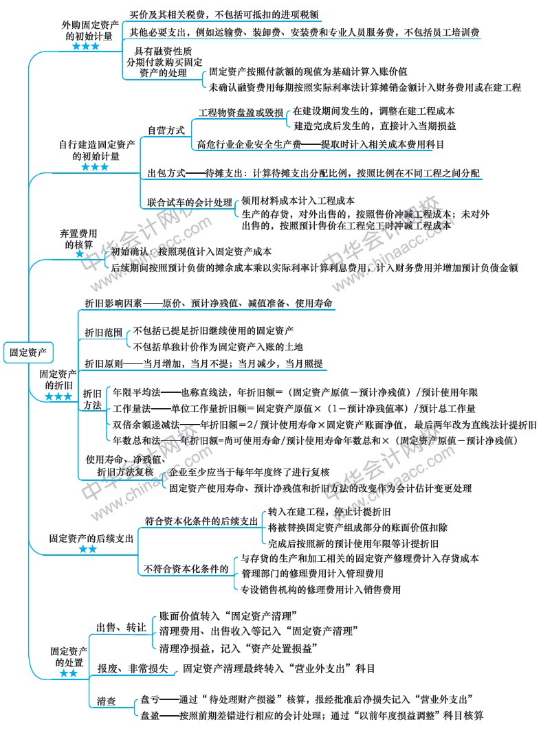 2018年注册会计师《会计》新教材第四章思维导图