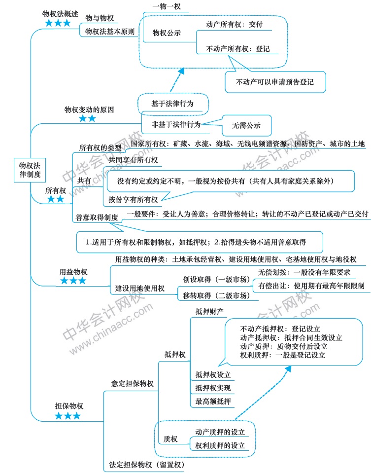 2018年注册会计师《经济法》新教材第三章思维导图