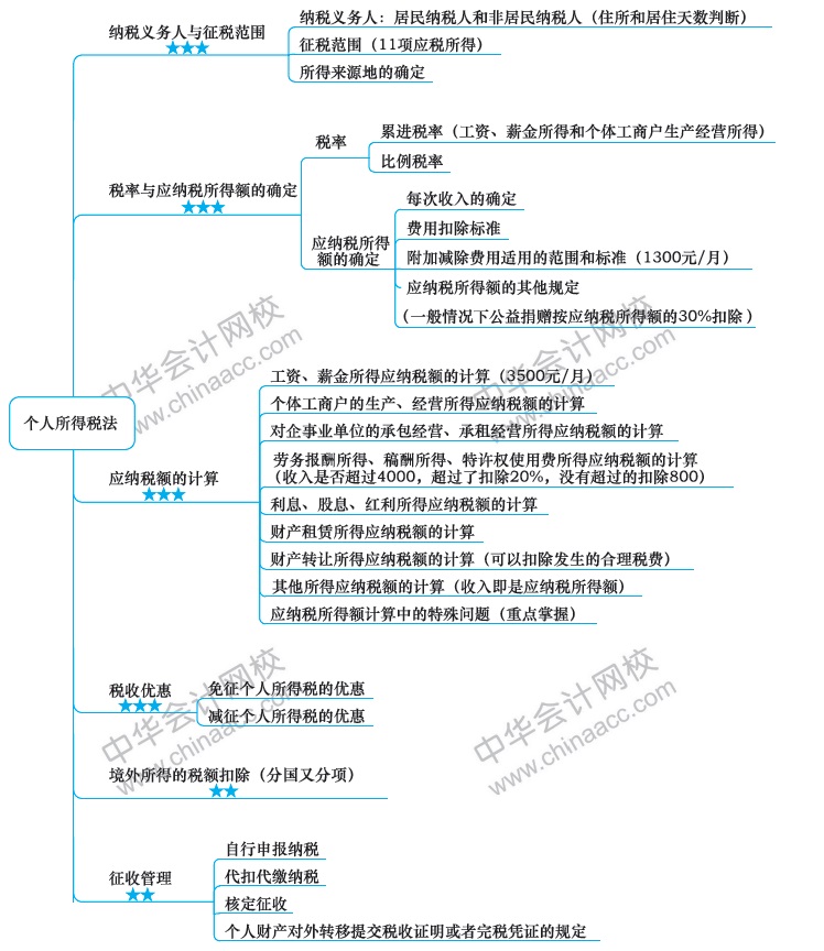 2018注册会计师思维导图