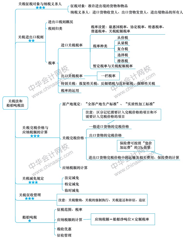 2018年注册会计师《税法》新教材第七章思维