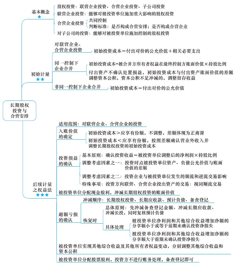 2018年注册会计师《会计》新教材第七章思维导图