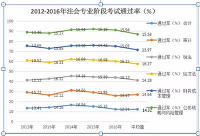 剖析注会各科难易程度