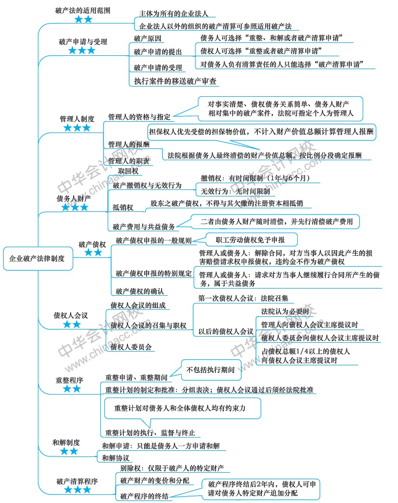 2018年注册会计师《经济法》新教材第八章思维导图