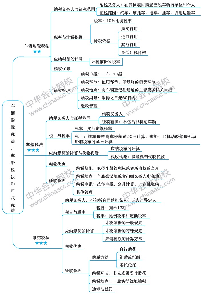 2018注册会计师思维导图