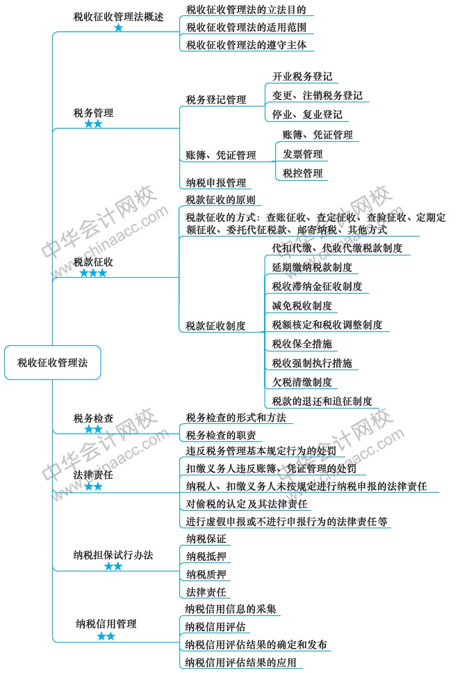 2018注册会计师思维导图