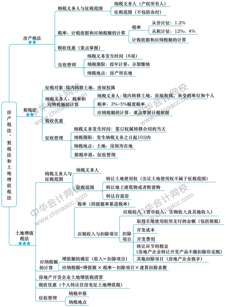 2018注册会计师思维导图