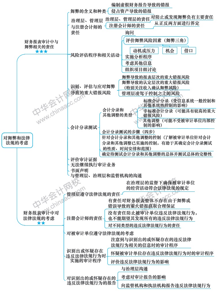 2018注册会计师《审计》新教材第十三章思维导图