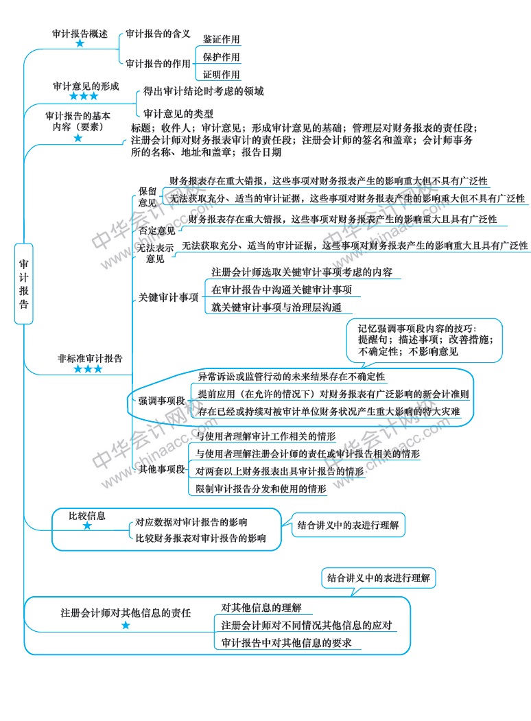 2018注册会计师《审计》新教材第十九章思维导图