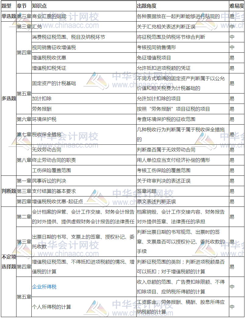 2018初级经济法基础考试分析（5.12） 还没考的朋友们速看！