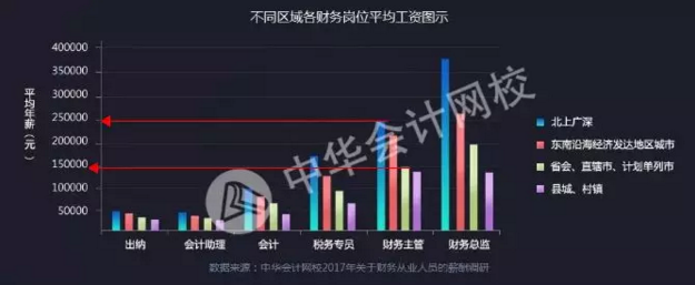 正保会计网校会计人薪资调查报告