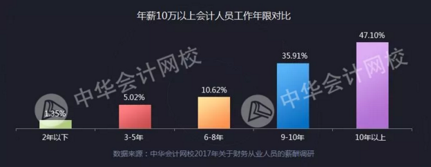 正保会计网校会计人薪资调查报告