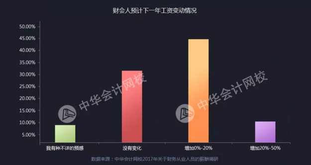 正保会计网校会计人薪资调查报告