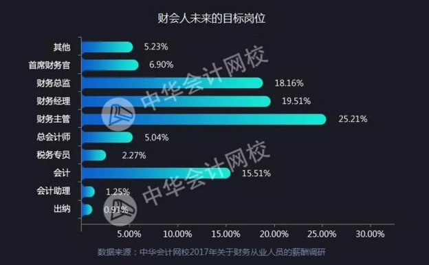 正保会计网校会计人薪资调查报告