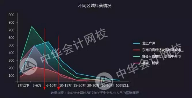 正保会计网校会计人薪资调查报告