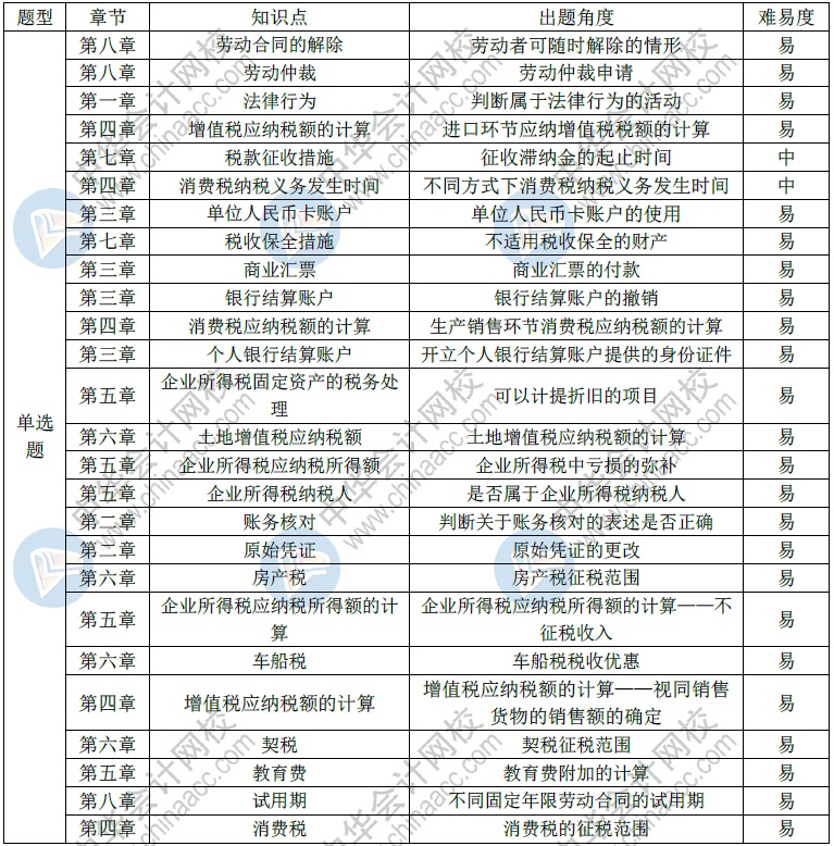 2018经济法基础考试分析（5.19）