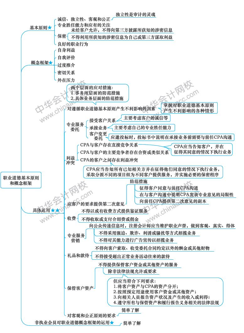 2018注册会计师《审计》新教材第二十二章思维导图