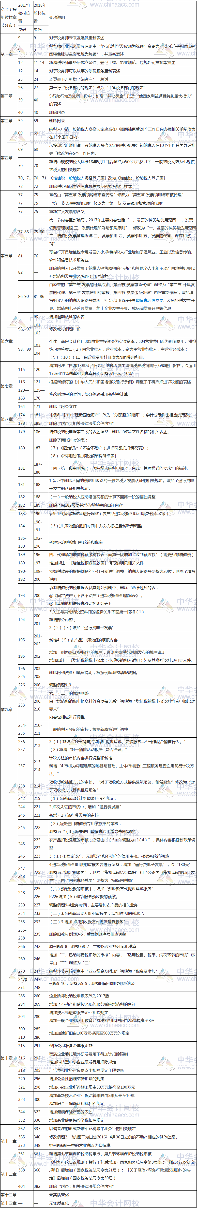 2018税务师涉税服务实务教材变化对比