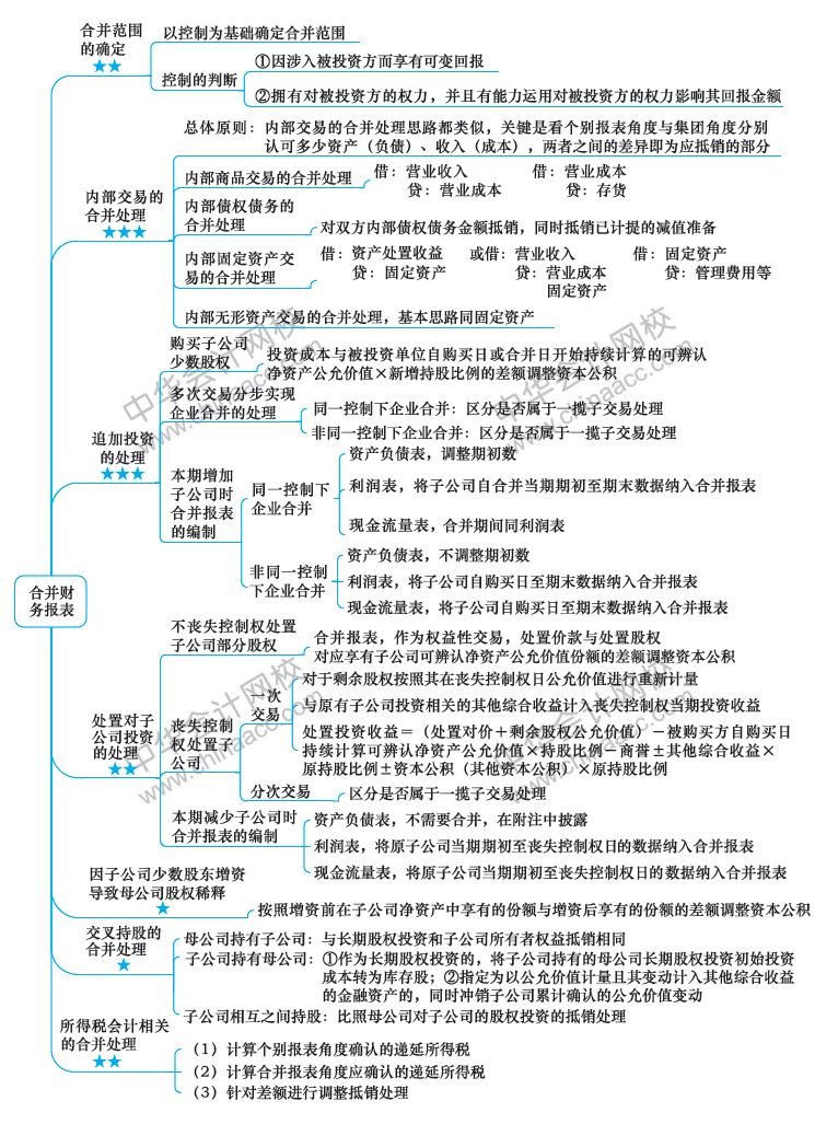 2018年注册会计师《会计》新教材第27章思维导图