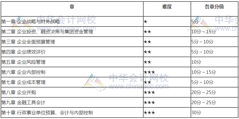 2018年高级会计师各章节难度和分值占比