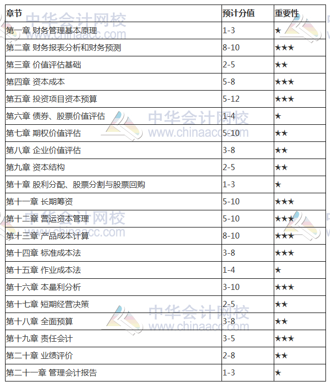 2018注册会计师《财管》各章节分值占比 3星章节重点关注