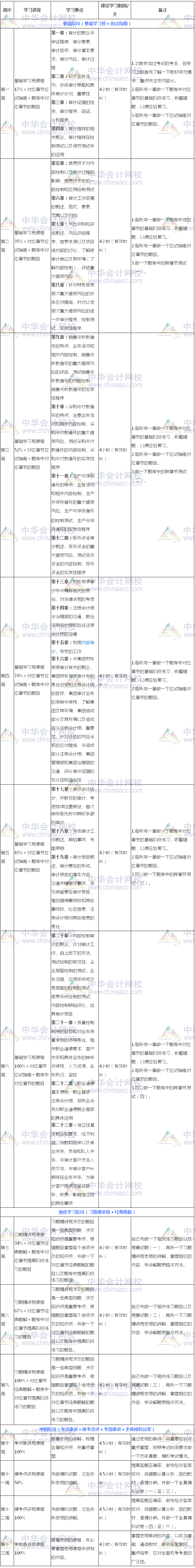 过关版：2018年注册会计师《审计》13周学习计划表