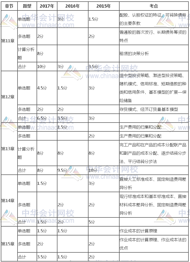 注册会计师《财管》近三年考试题型、分值、考点分布（11-15章）