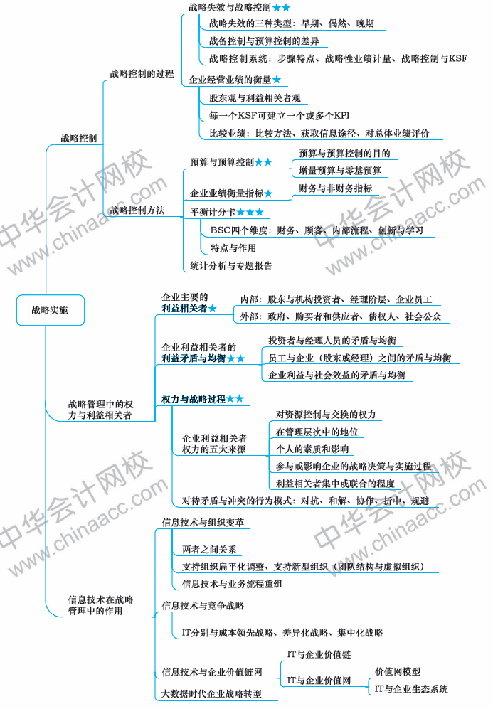 2018年注册会计师《战略》新教材第四章思维导图