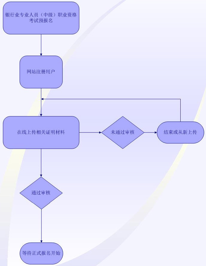 2018年下半年银行业专业人员中级职业资格考试报名须知