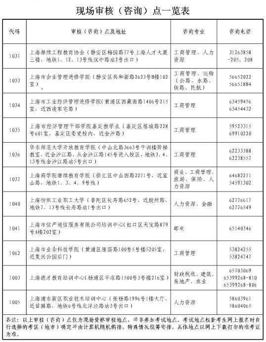 上海2018年经济师考试资格审核地点