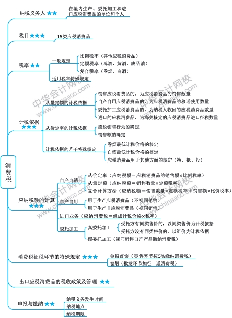 【备考必看】2018税务师《税法一》思维导图第三章
