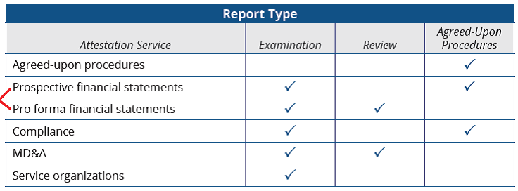 AICPA考试《审计与鉴证》AUD考点：鉴证业务