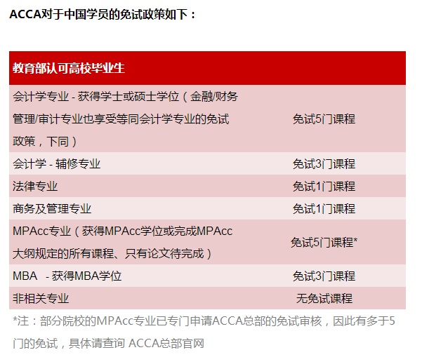 2019年ACCA最新免考政策及考试费用公布!