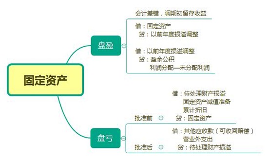 三张导图帮你梳理现金、存货、固定资产盘盈盘