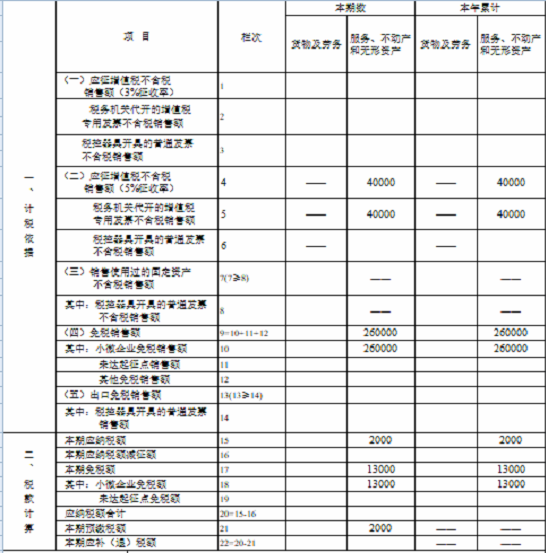 湖南省税务局发布小规模纳税人免征增值税申报指南 