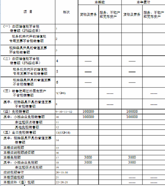 湖南省税务局发布小规模纳税人免征增值税申报指南 