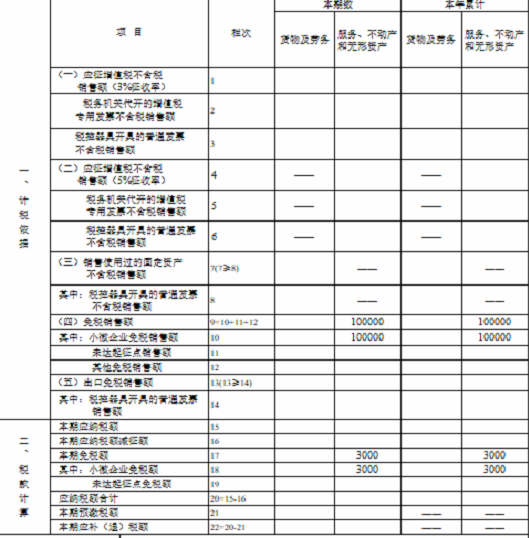 湖南省税务局发布小规模纳税人免征增值税申报指南 