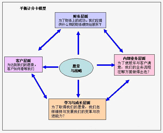 战略管理--作业成本管理与平衡计分卡的集成应