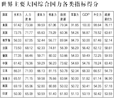 中国综合国力排名世界第六(图)