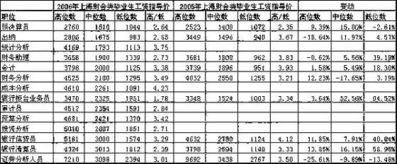 上海最高建筑_上海收入最高的职位(3)