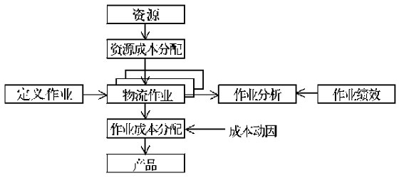 关于物流企业物流成本核算方法的探讨