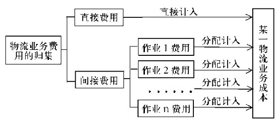 关于物流企业物流成本核算方法的探讨_中华会