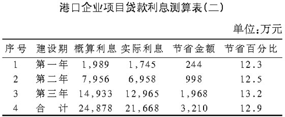 浅谈港口建设中的融资策略_中华会计网校