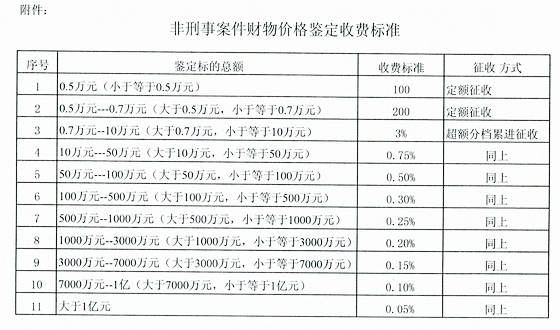 上海市财政局关于明确非刑事案件财物价格鉴定