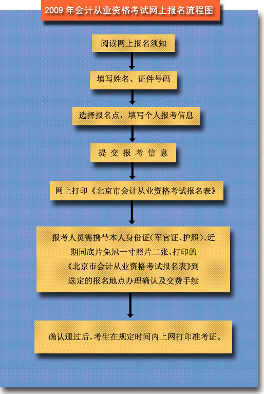 [北京]2009年会计从业资格考试网上报名流程图