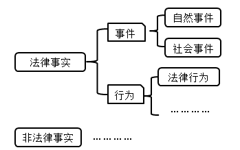 级会计职称《经济法基础》每日知识点:法律事