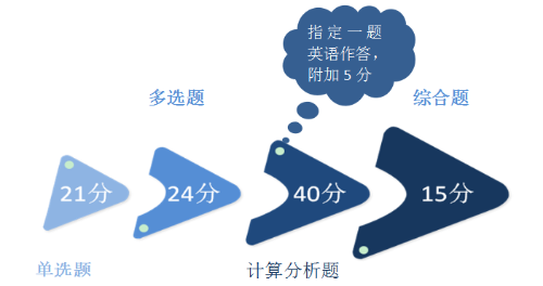 2018年注会《财务成本管理》客观题45分都考了啥？