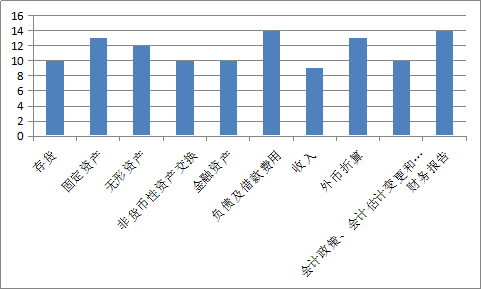 2019年中级考试必备历年《中级会计实务》考试规律总结
