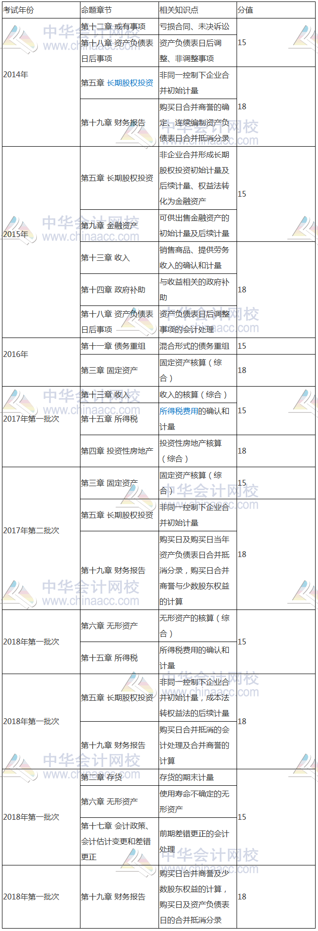 2019年中级考试必备历年《中级会计实务》考试规律总结