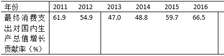 我国2011－2016年期间最终消费支出对国内生产总值增长贡献率
的时间序如下
