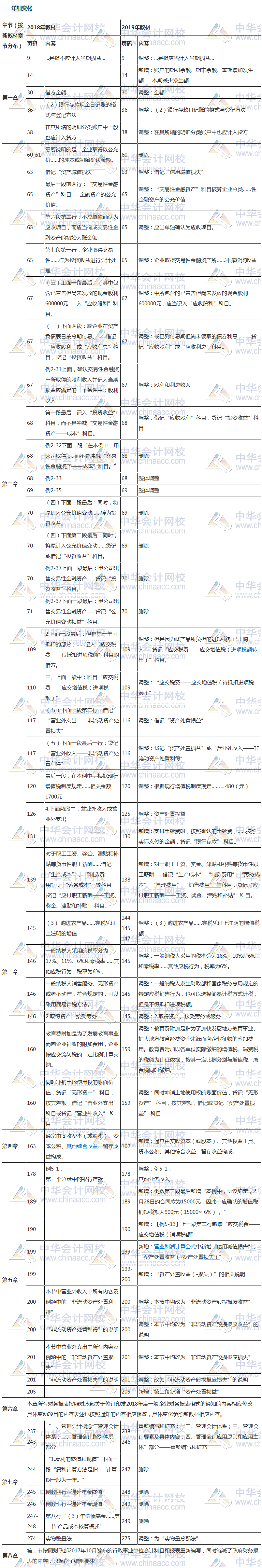 初级会计实务教材变化